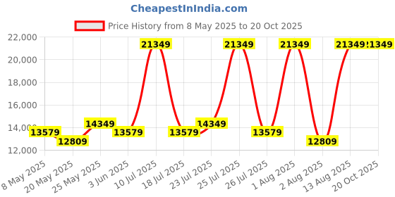 myntra.com COIRFIT White & Maroon Quilted 100% Spine Protection King Size Orthopedic Mattress coirfit Price History Graph from 8 May 2025 to 20 Oct 2025