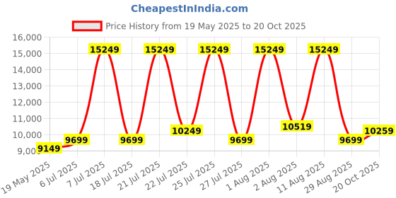myntra.com COIRFIT White & Maroon Quilted Coir Orthopedic Queen Size Mattress coirfit Price History Graph from 19 May 2025 to 20 Oct 2025