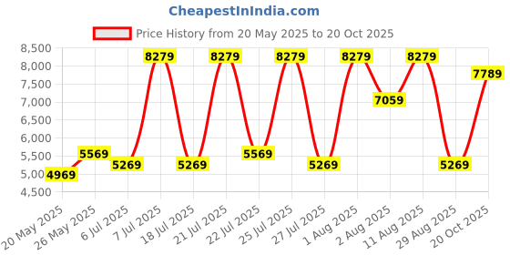 myntra.com COIRFIT White & Maroon Quilted Coir Orthopedic Single Size Mattress coirfit Price History Graph from 20 May 2025 to 20 Oct 2025