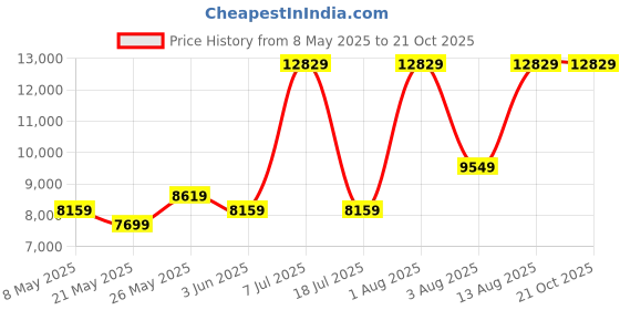 myntra.com COIRFIT White & Maroon Quilted Cotton 100% Spine Protection King Size Orthopedic Mattress coirfit Price History Graph from 8 May 2025 to 20 Oct 2025