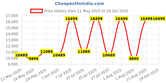 myntra.com COIRFIT White & Maroon Quilted Cotton Anti-Microbial Queen Size Mattress coirfit Price History Graph from 11 May 2025 to 19 Oct 2025