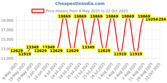myntra.com COIRFIT White & Maroon Quilted Cotton Chemical Free Coir King Size Orthopedic Mattress coirfit Price History Graph from 8 May 2025 to 22 Oct 2025