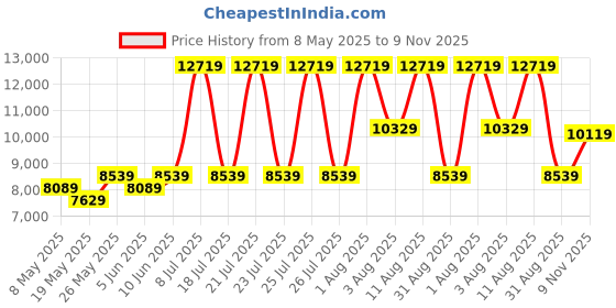 myntra.com COIRFIT White & Maroon Quilted Cotton Chemical Free Orthopedic King Size Mattress coirfit Price History Graph from 8 May 2025 to 9 Nov 2025
