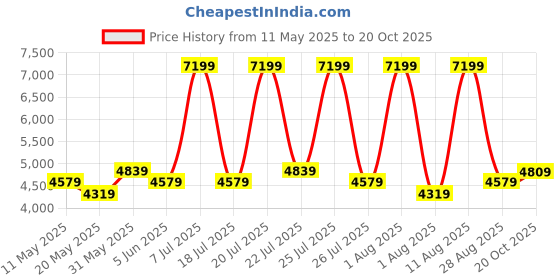 myntra.com COIRFIT White & Maroon Quilted Cotton Chemical Free Single Size Orthopedic Mattress coirfit Price History Graph from 11 May 2025 to 20 Oct 2025