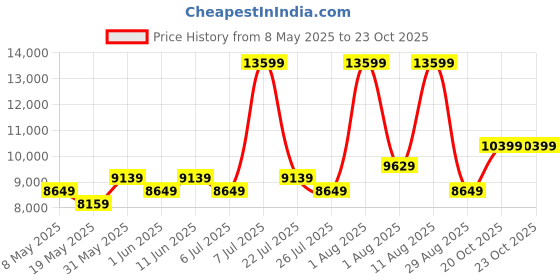 myntra.com COIRFIT White & Maroon Quilted Cotton Eco Friendly Queen Size Orthopedic Mattress coirfit Price History Graph from 8 May 2025 to 22 Oct 2025