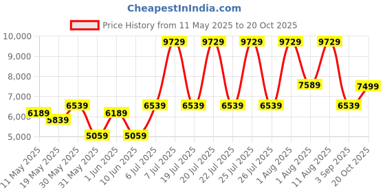 myntra.com COIRFIT White & Maroon Quilted Cotton Eco Friendly Queen Size Orthopedic Mattress coirfit Price History Graph from 11 May 2025 to 20 Oct 2025