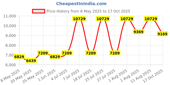 myntra.com COIRFIT White & Maroon Quilted Cotton Eco Friendly Single Size Orthopedic Mattress coirfit Price History Graph from 8 May 2025 to 17 Oct 2025