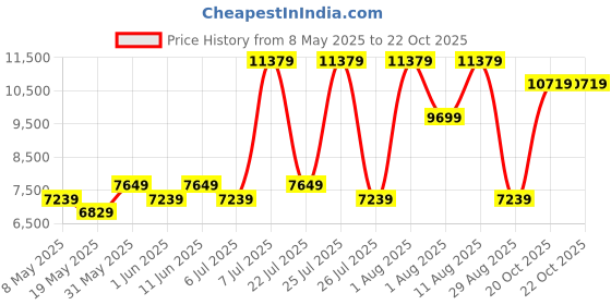 myntra.com COIRFIT White & Maroon Quilted Cotton Natural Coir Double Size Orthopedic Mattress coirfit Price History Graph from 8 May 2025 to 22 Oct 2025