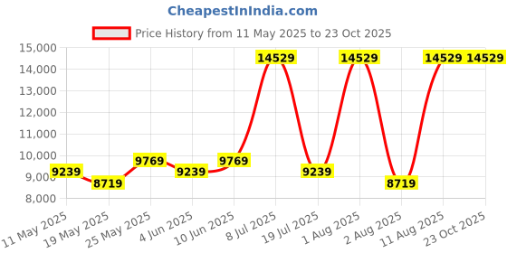 myntra.com COIRFIT White & Maroon Quilted Cotton Natural Coir King Size Orthopedic Mattress coirfit Price History Graph from 11 May 2025 to 22 Oct 2025