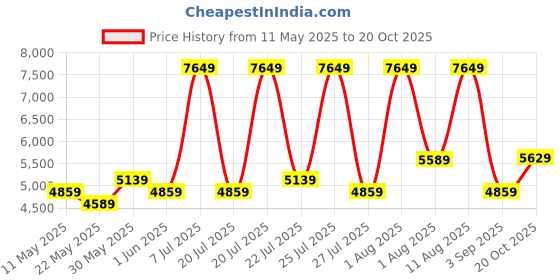 myntra.com COIRFIT White & Maroon Quilted Cotton Natural Coir Single Size Orthopedic Mattress coirfit Price History Graph from 11 May 2025 to 20 Oct 2025