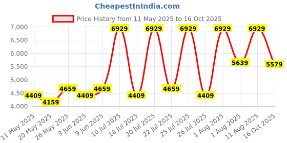 myntra.com COIRFIT White & Maroon Quilted Cotton Orthopedic Double Size Mattress coirfit Price History Graph from 11 May 2025 to 16 Oct 2025
