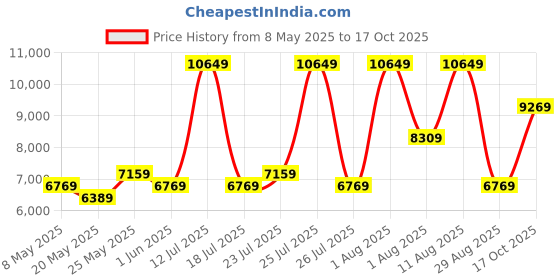 myntra.com COIRFIT White & Maroon Quilted Cotton Orthopedic Double Size Mattress coirfit Price History Graph from 8 May 2025 to 17 Oct 2025