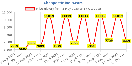 myntra.com COIRFIT White & Maroon Quilted Cotton Orthopedic Double Size Mattress coirfit Price History Graph from 8 May 2025 to 17 Oct 2025