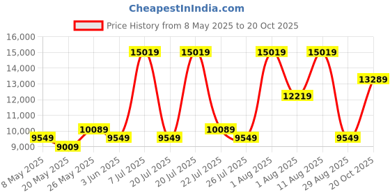 myntra.com COIRFIT White & Maroon Quilted Cotton Orthopedic Double Size Mattress coirfit Price History Graph from 8 May 2025 to 20 Oct 2025