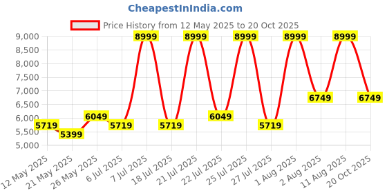 myntra.com COIRFIT White & Maroon Quilted Cotton Orthopedic Double Size Mattress coirfit Price History Graph from 12 May 2025 to 20 Oct 2025
