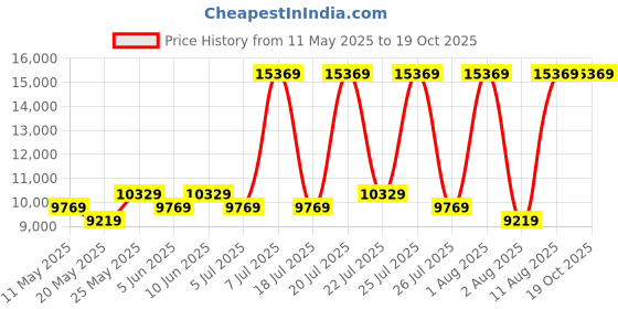 myntra.com COIRFIT White & Maroon Quilted Cotton Orthopedic Double Size Mattress coirfit Price History Graph from 11 May 2025 to 19 Oct 2025