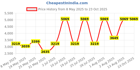 myntra.com COIRFIT White & Maroon Quilted Cotton Orthopedic Foldable Double Size Mattress coirfit Price History Graph from 8 May 2025 to 22 Oct 2025