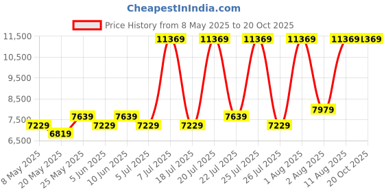 myntra.com COIRFIT White & Maroon Quilted Cotton Orthopedic King Size Mattress coirfit Price History Graph from 8 May 2025 to 20 Oct 2025