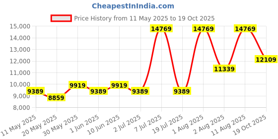 myntra.com COIRFIT White & Maroon Quilted Cotton Orthopedic King Size Mattress coirfit Price History Graph from 11 May 2025 to 19 Oct 2025
