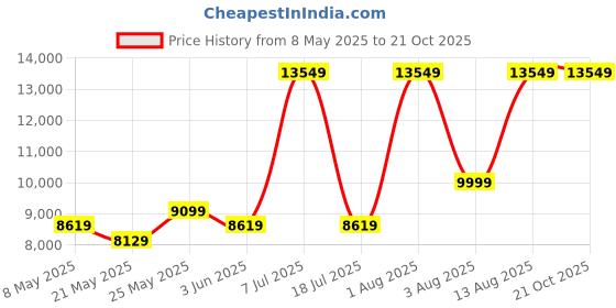 myntra.com COIRFIT White & Maroon Quilted Cotton Orthopedic King Size Mattress coirfit Price History Graph from 8 May 2025 to 20 Oct 2025