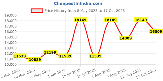 myntra.com COIRFIT White & Maroon Quilted Cotton Orthopedic King Size Mattress coirfit Price History Graph from 8 May 2025 to 17 Oct 2025