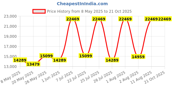 myntra.com COIRFIT White & Maroon Quilted Cotton Orthopedic King Size Mattress coirfit Price History Graph from 8 May 2025 to 20 Oct 2025