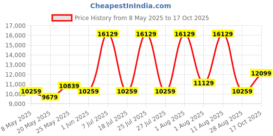 myntra.com COIRFIT White & Maroon Quilted Cotton Orthopedic King Size Mattress coirfit Price History Graph from 8 May 2025 to 17 Oct 2025