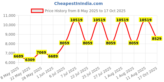 myntra.com COIRFIT White & Maroon Quilted Cotton Orthopedic King Size Mattress coirfit Price History Graph from 8 May 2025 to 17 Oct 2025