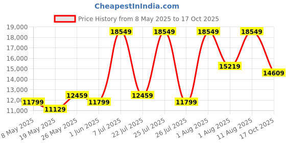 myntra.com COIRFIT White & Maroon Quilted Cotton Orthopedic King Size Mattress coirfit Price History Graph from 8 May 2025 to 17 Oct 2025
