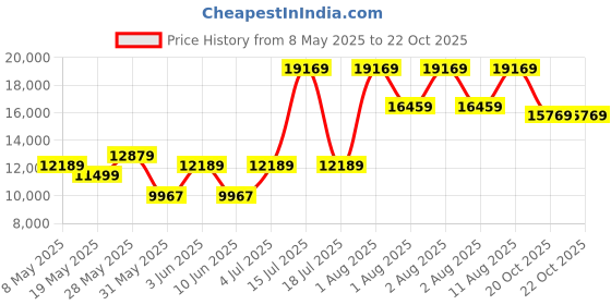 myntra.com COIRFIT White & Maroon Quilted Cotton Orthopedic King Size Mattress coirfit Price History Graph from 8 May 2025 to 22 Oct 2025