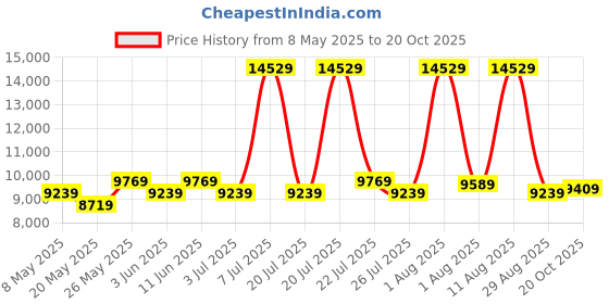 myntra.com COIRFIT White & Maroon Quilted Cotton Orthopedic King Size Mattress coirfit Price History Graph from 8 May 2025 to 20 Oct 2025