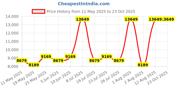 myntra.com COIRFIT White & Maroon Quilted Cotton Orthopedic King Size Mattress coirfit Price History Graph from 11 May 2025 to 22 Oct 2025