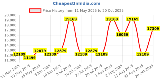 myntra.com COIRFIT White & Maroon Quilted Cotton Orthopedic King Size Mattress coirfit Price History Graph from 11 May 2025 to 20 Oct 2025