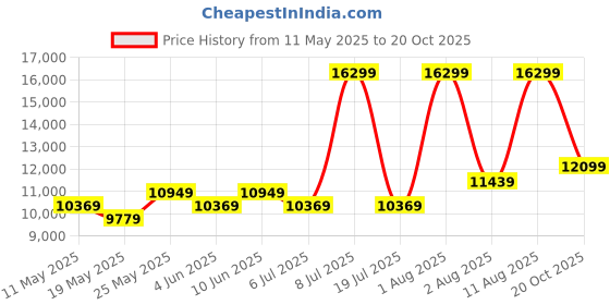 myntra.com COIRFIT White & Maroon Quilted Cotton Orthopedic King Size Mattress coirfit Price History Graph from 11 May 2025 to 20 Oct 2025