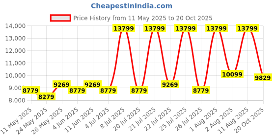 myntra.com COIRFIT White & Maroon Quilted Cotton Orthopedic King Size Mattress coirfit Price History Graph from 11 May 2025 to 20 Oct 2025