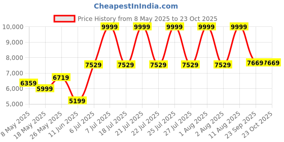 myntra.com COIRFIT White & Maroon Quilted Cotton Orthopedic King Size Mattress coirfit Price History Graph from 8 May 2025 to 22 Oct 2025