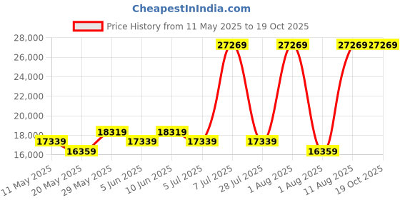 myntra.com COIRFIT White & Maroon Quilted Cotton Orthopedic King Size Mattress coirfit Price History Graph from 11 May 2025 to 19 Oct 2025
