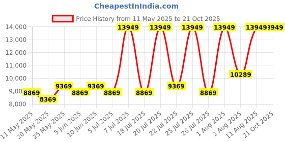 myntra.com COIRFIT White & Maroon Quilted Cotton Orthopedic King Size Mattress coirfit Price History Graph from 11 May 2025 to 19 Oct 2025