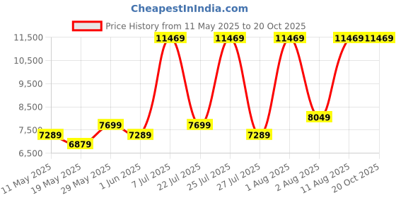 myntra.com COIRFIT White & Maroon Quilted Cotton Orthopedic King Size Mattress coirfit Price History Graph from 11 May 2025 to 20 Oct 2025