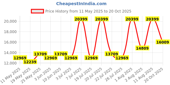 myntra.com COIRFIT White & Maroon Quilted Cotton Orthopedic King Size Mattress coirfit Price History Graph from 11 May 2025 to 20 Oct 2025