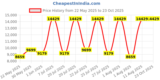 myntra.com COIRFIT White & Maroon Quilted Cotton Orthopedic King Size Mattress coirfit Price History Graph from 22 May 2025 to 22 Oct 2025