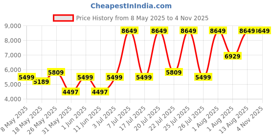 myntra.com COIRFIT White & Maroon Quilted Cotton Orthopedic Queen Size Mattress coirfit Price History Graph from 8 May 2025 to 2 Nov 2025