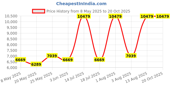 myntra.com COIRFIT White & Maroon Quilted Cotton Orthopedic Queen Size Mattress coirfit Price History Graph from 8 May 2025 to 20 Oct 2025
