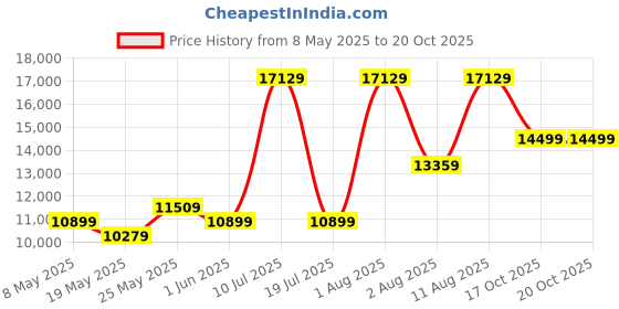 myntra.com COIRFIT White & Maroon Quilted Cotton Orthopedic Queen Size Mattress coirfit Price History Graph from 8 May 2025 to 17 Oct 2025