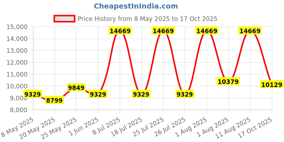 myntra.com COIRFIT White & Maroon Quilted Cotton Orthopedic Queen Size Mattress coirfit Price History Graph from 8 May 2025 to 17 Oct 2025