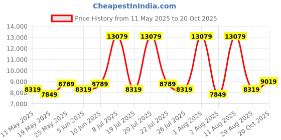 myntra.com COIRFIT White & Maroon Quilted Cotton Orthopedic Queen Size Mattress coirfit Price History Graph from 11 May 2025 to 20 Oct 2025