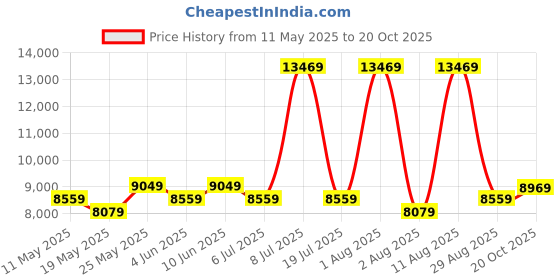 myntra.com COIRFIT White & Maroon Quilted Cotton Orthopedic Queen Size Mattress coirfit Price History Graph from 11 May 2025 to 20 Oct 2025