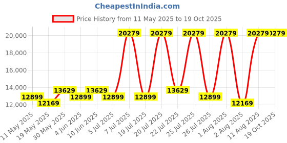 myntra.com COIRFIT White & Maroon Quilted Cotton Orthopedic Queen Size Mattress coirfit Price History Graph from 11 May 2025 to 19 Oct 2025