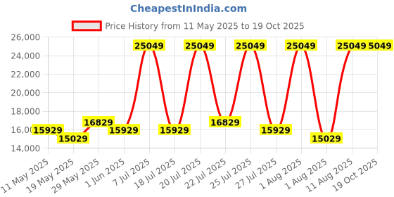 myntra.com COIRFIT White & Maroon Quilted Cotton Orthopedic Queen Size Mattress coirfit Price History Graph from 11 May 2025 to 19 Oct 2025