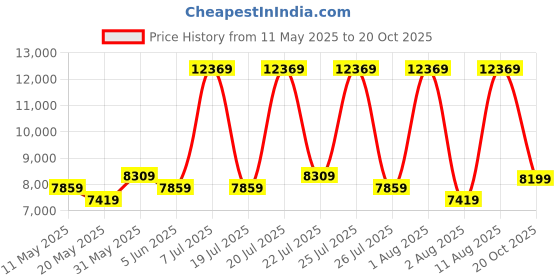 myntra.com COIRFIT White & Maroon Quilted Cotton Orthopedic Queen Size Mattress coirfit Price History Graph from 11 May 2025 to 20 Oct 2025
